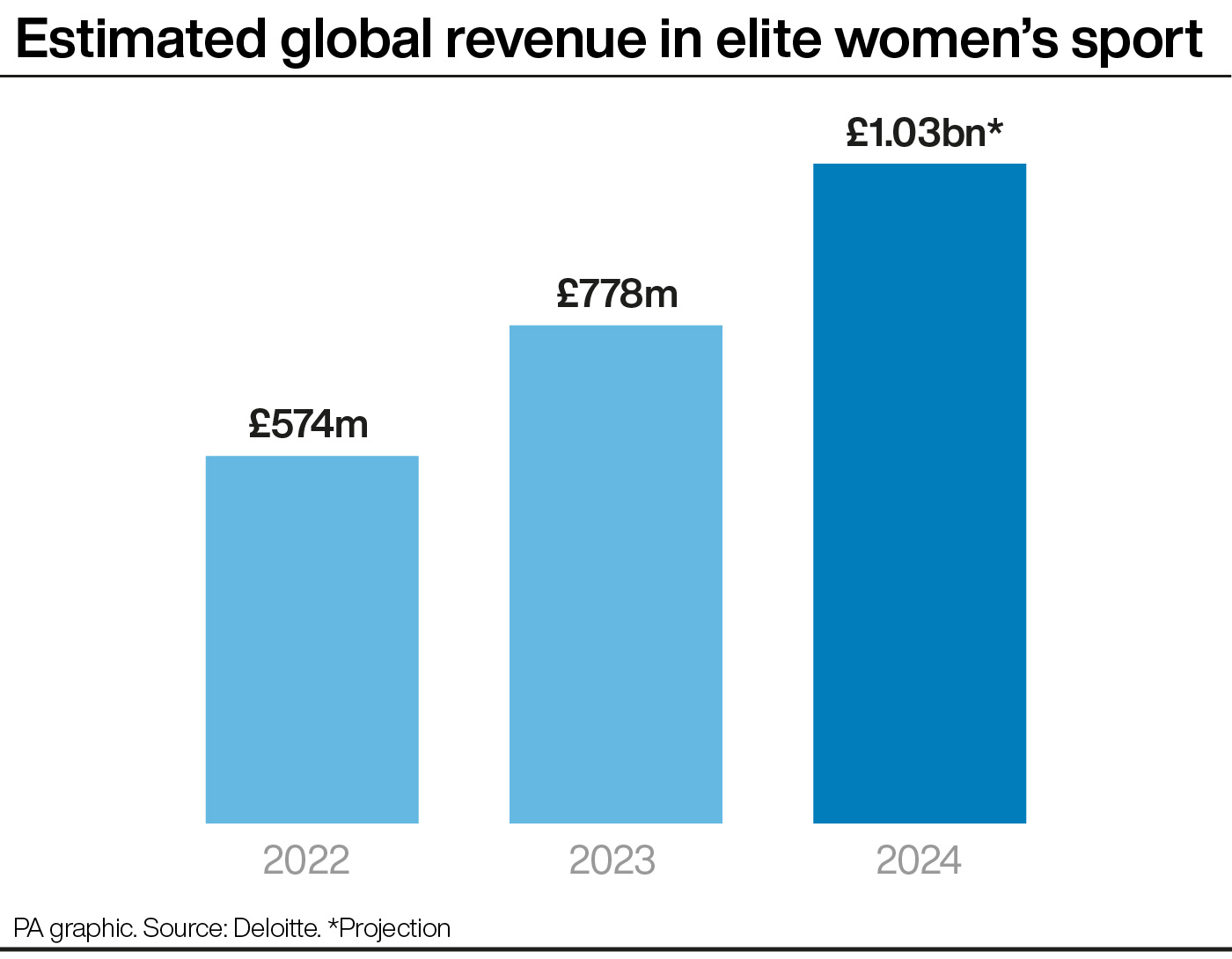 Estimated global revenue in elite women’s sport (graphic)