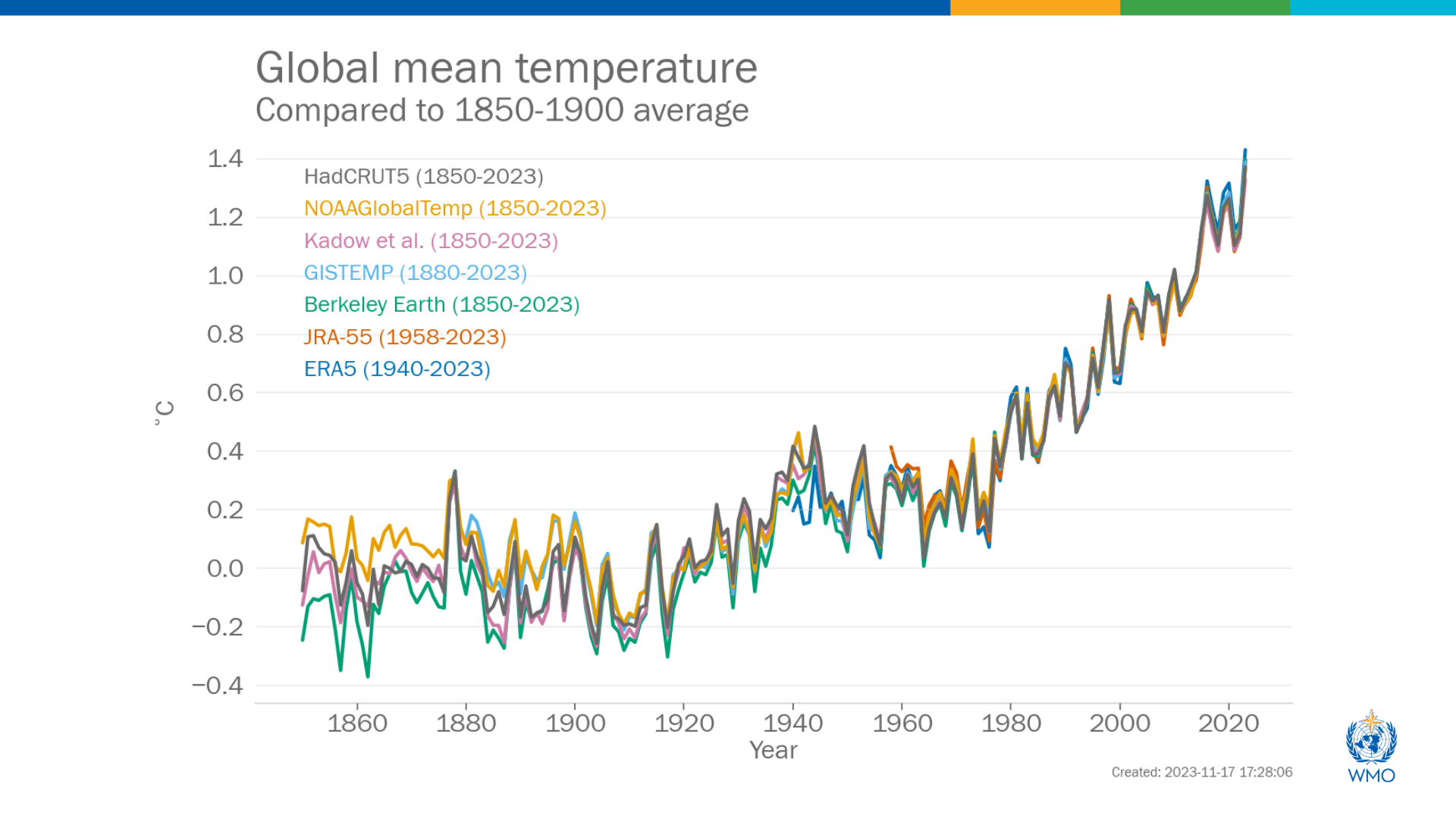 Average temp increase
