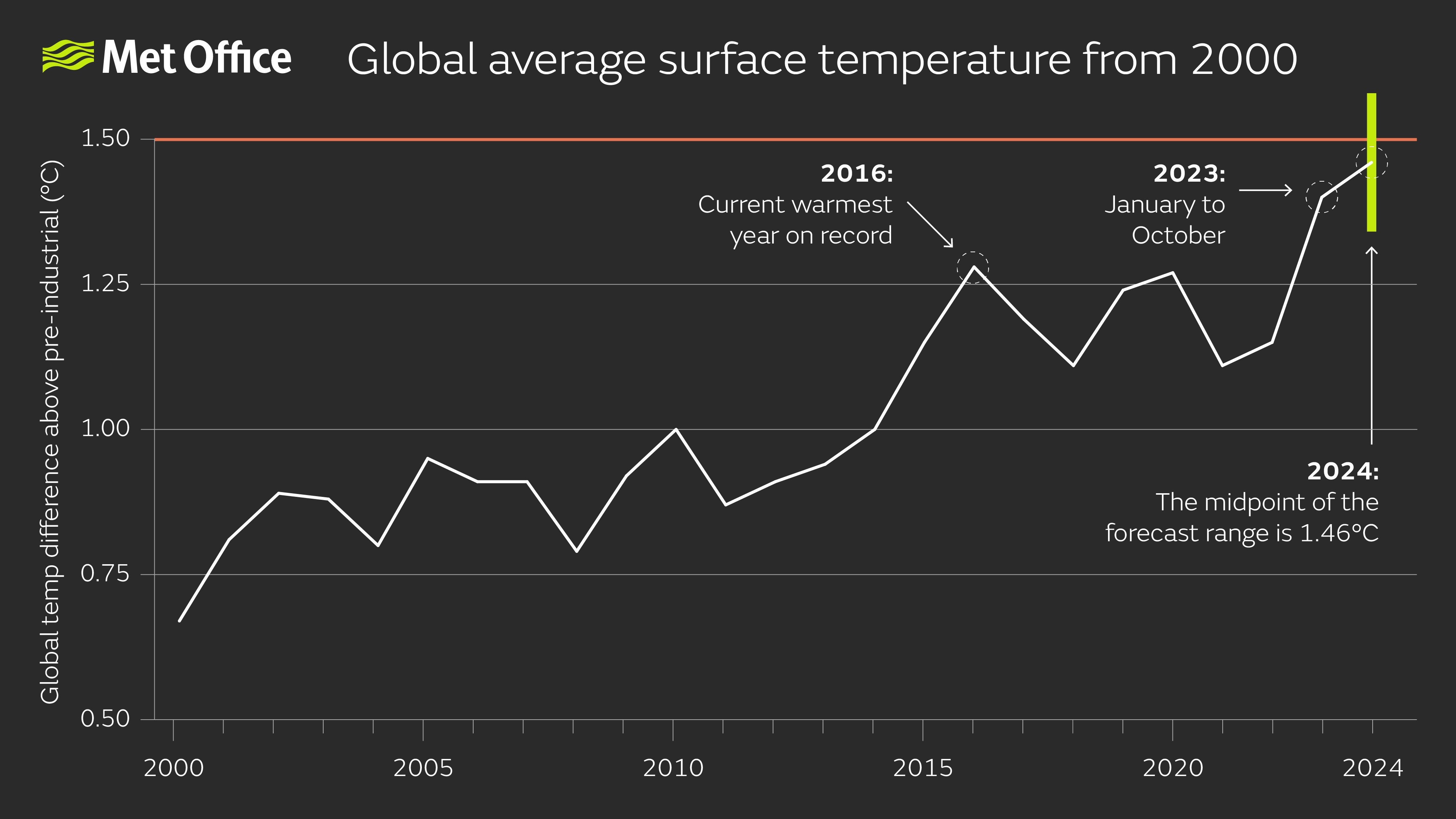 A graph showing the annual global average temperature