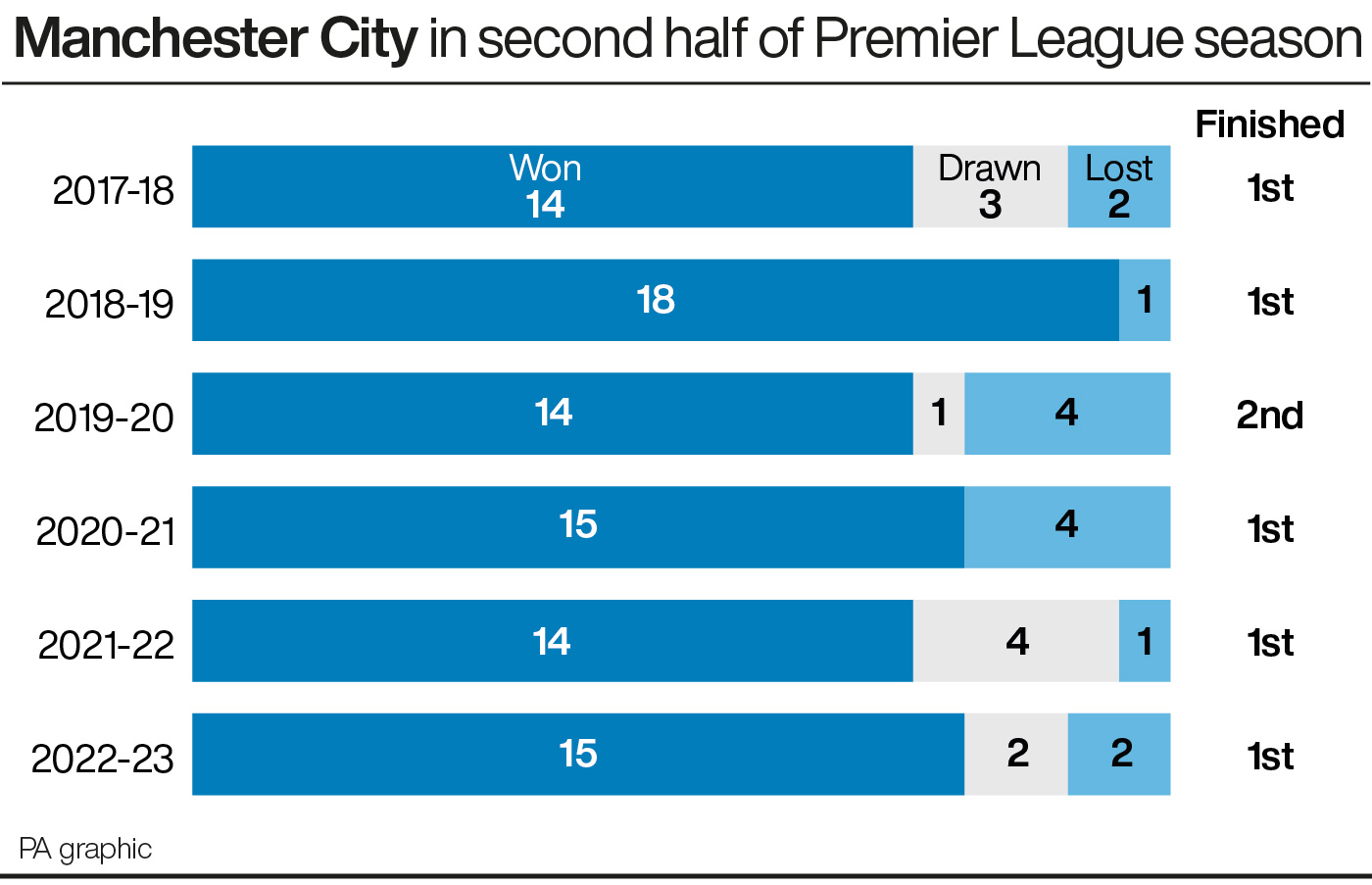 Manchester City's record in the second half of the Premier League season since 2017-18 (graphic)