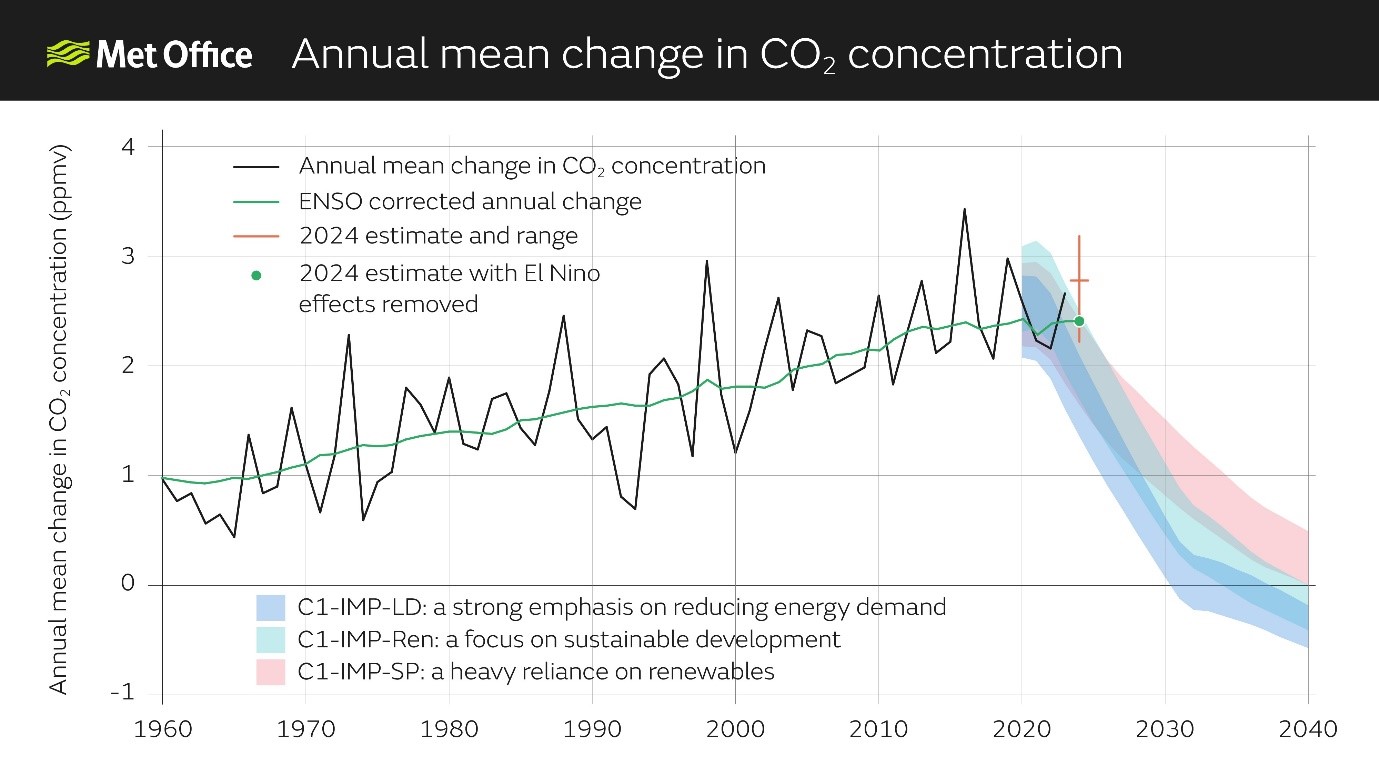 CO2 mean change