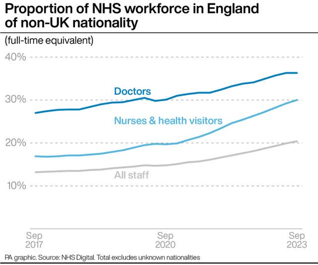 Nhs Workforce Statistics Sharp jump in proportion of non-UK nationals in NHS workforce ...