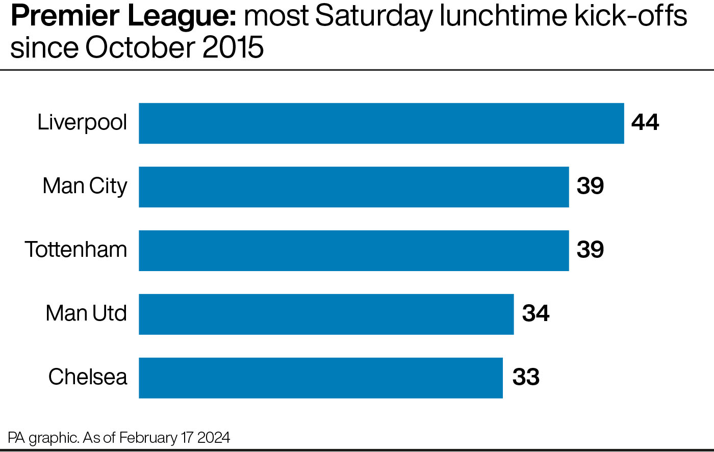 Graphic showing Premier League teams with the most Saturday lunchtime kick-offs since Jurgen Klopp's appointment: Liverpool 44, Manchester City and Tottenham 39, Manchester United 34, Chelsea 33