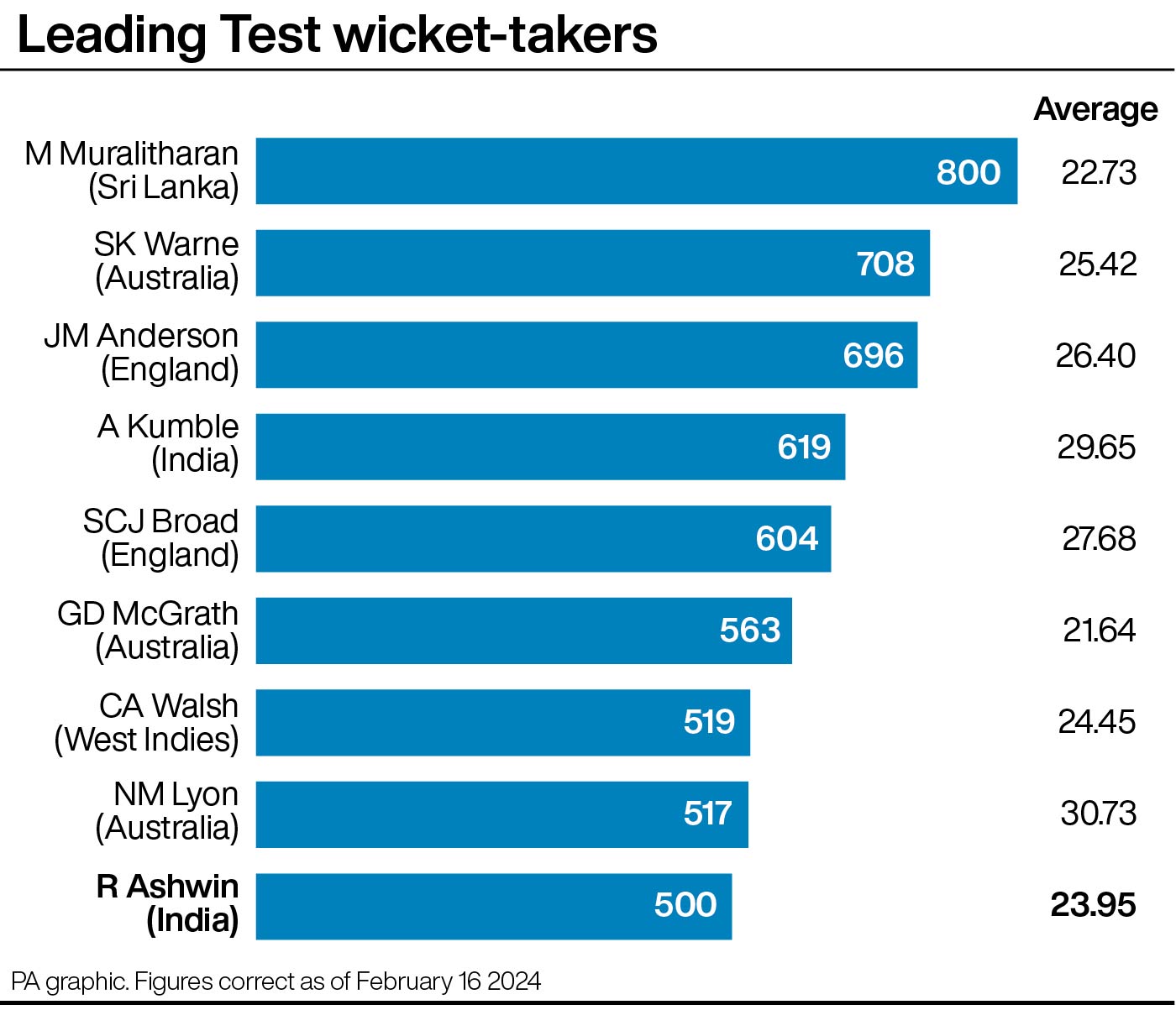 Ravichandran Ashwin’s Quiet March To 500 Test Wickets | York Press