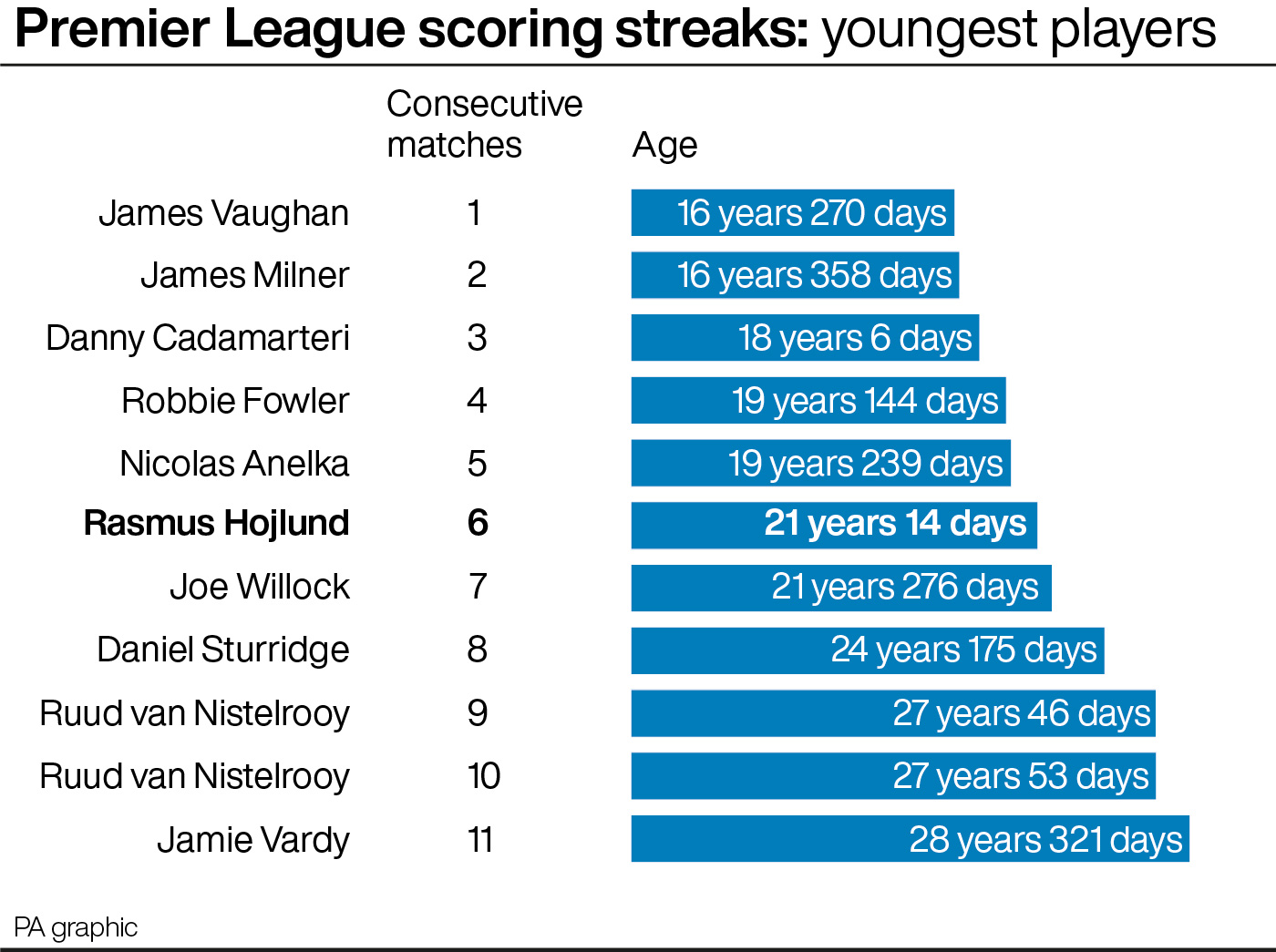 Premier League scoring streaks: youngest players (graphic)