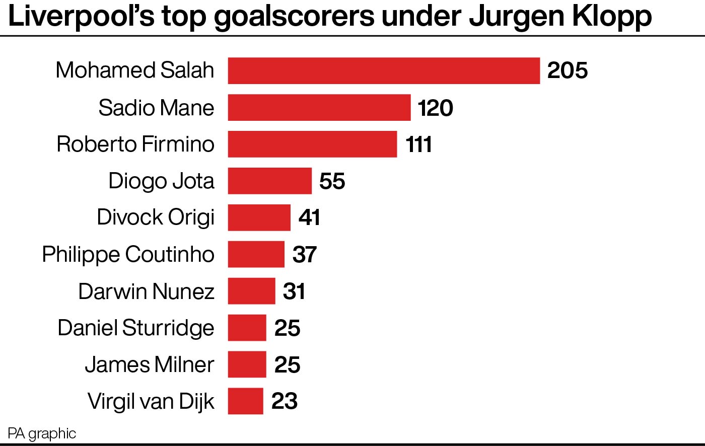 Liverpool's top goalscorers under Jurgen Klopp