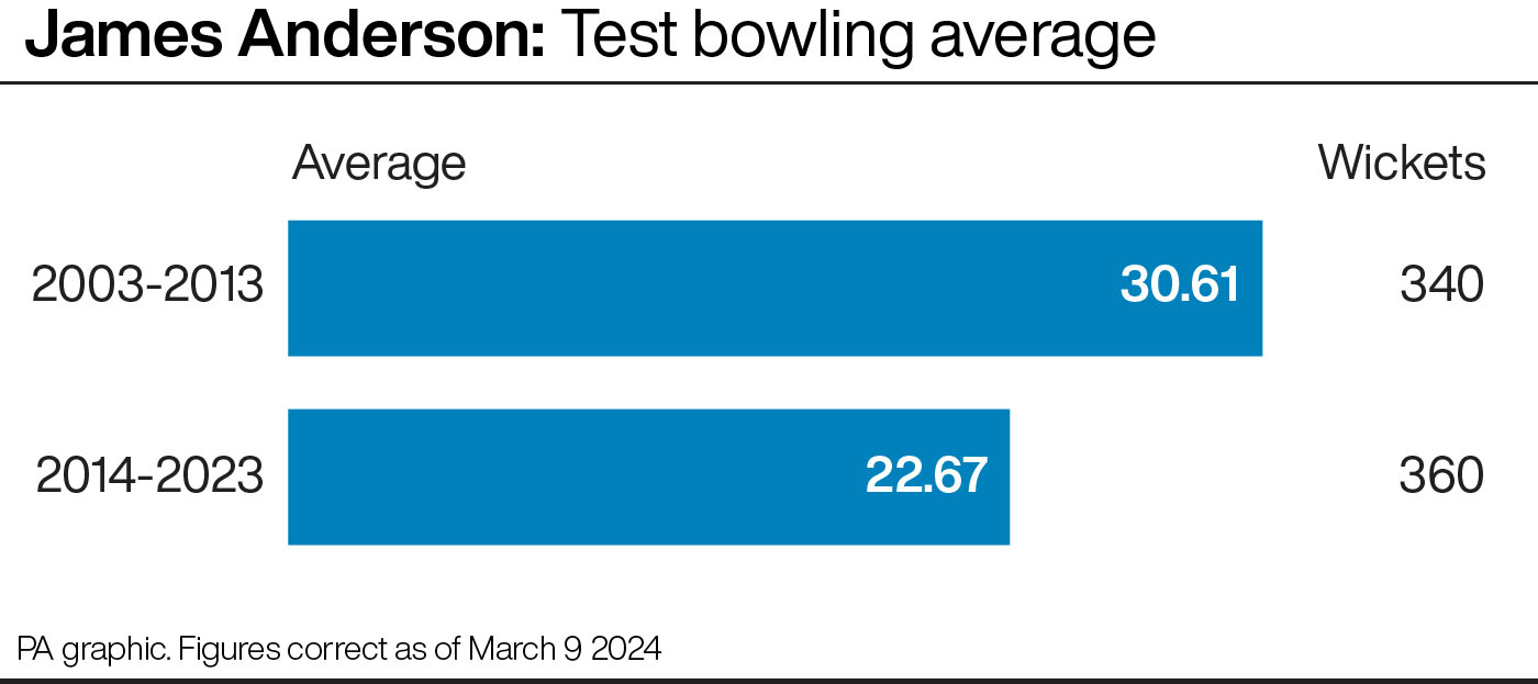 James Anderson: Test bowling average pre- and post-2014