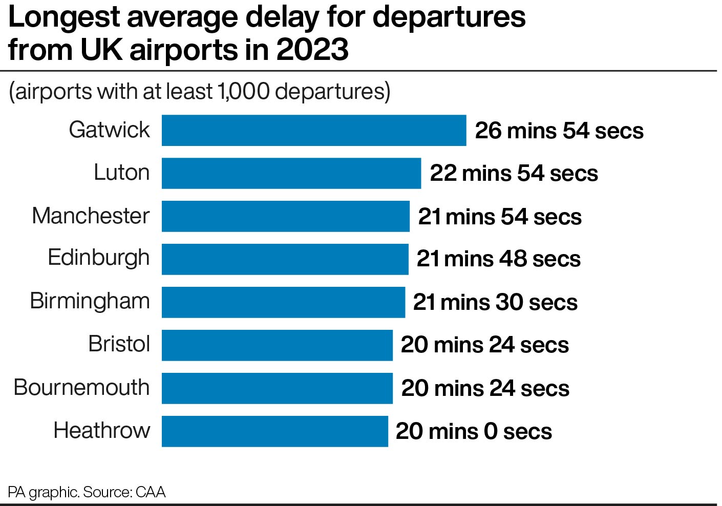 A graphic showing a ranking of airports by average flight delays