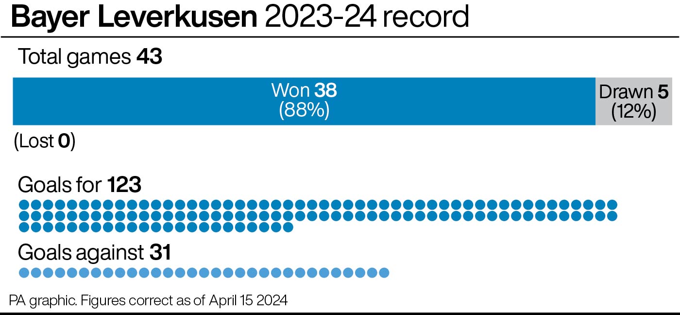 Bayer Leverkusen: 2023-24 record (graphic)