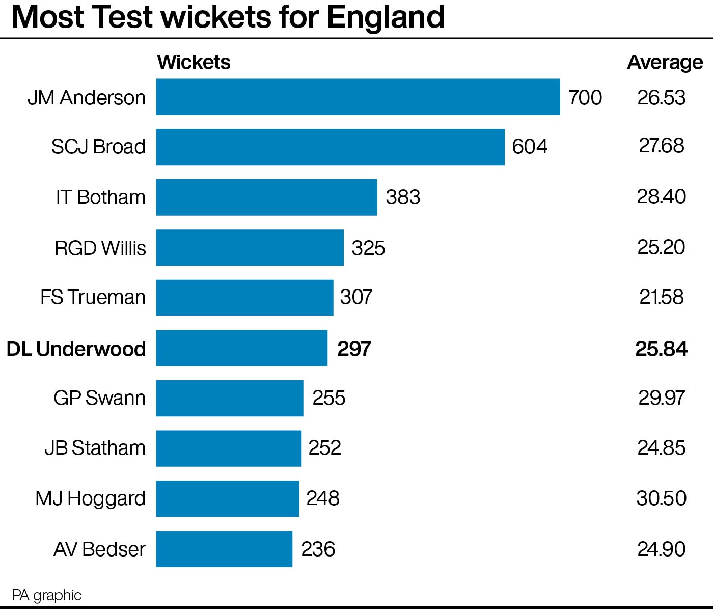 Most Test wickets for England (graphic)