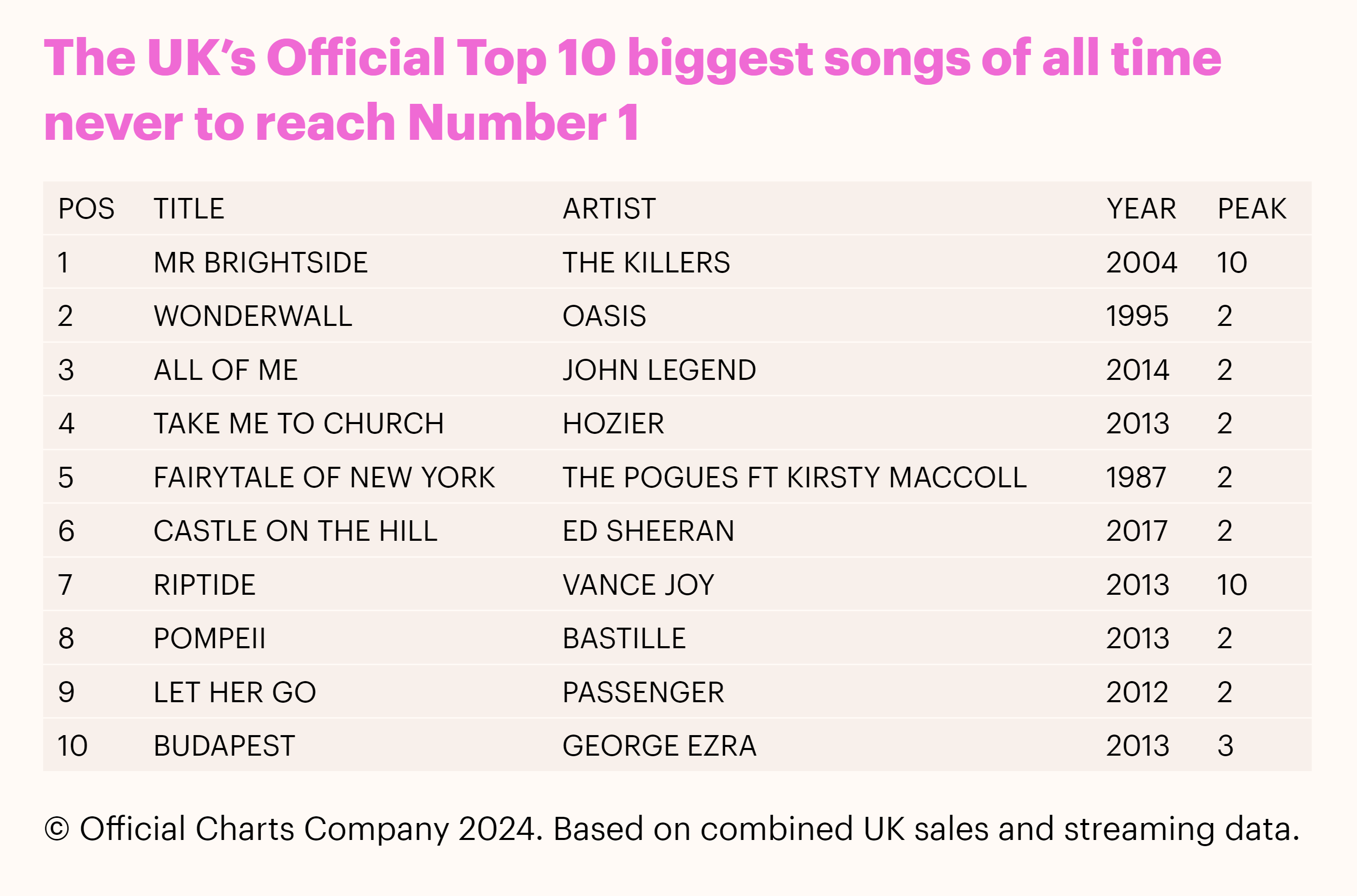 Official Charts table showing Mr Brightside's success 