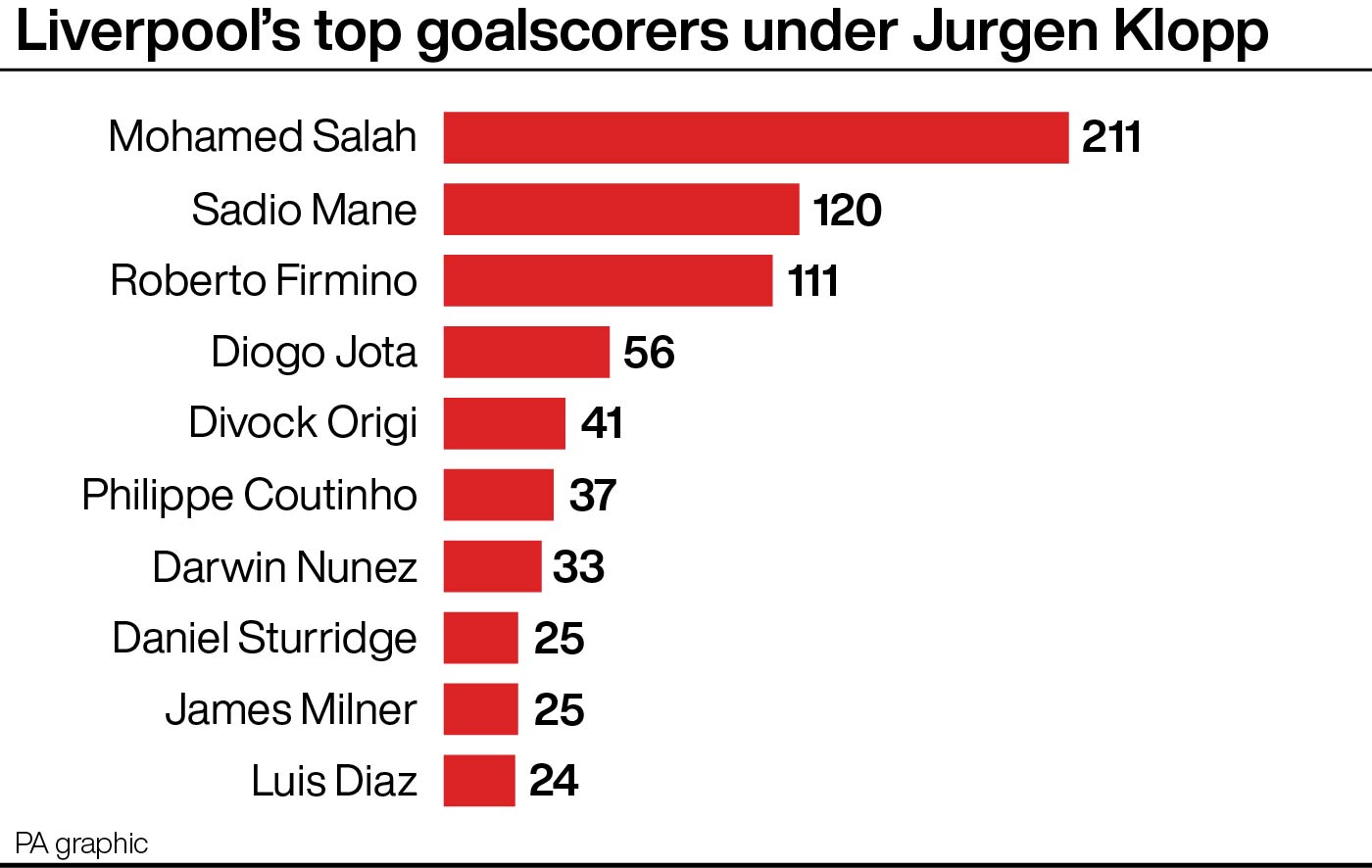 Graphic showing Liverpool's top 10 goalscorers under Jurgen Klopp