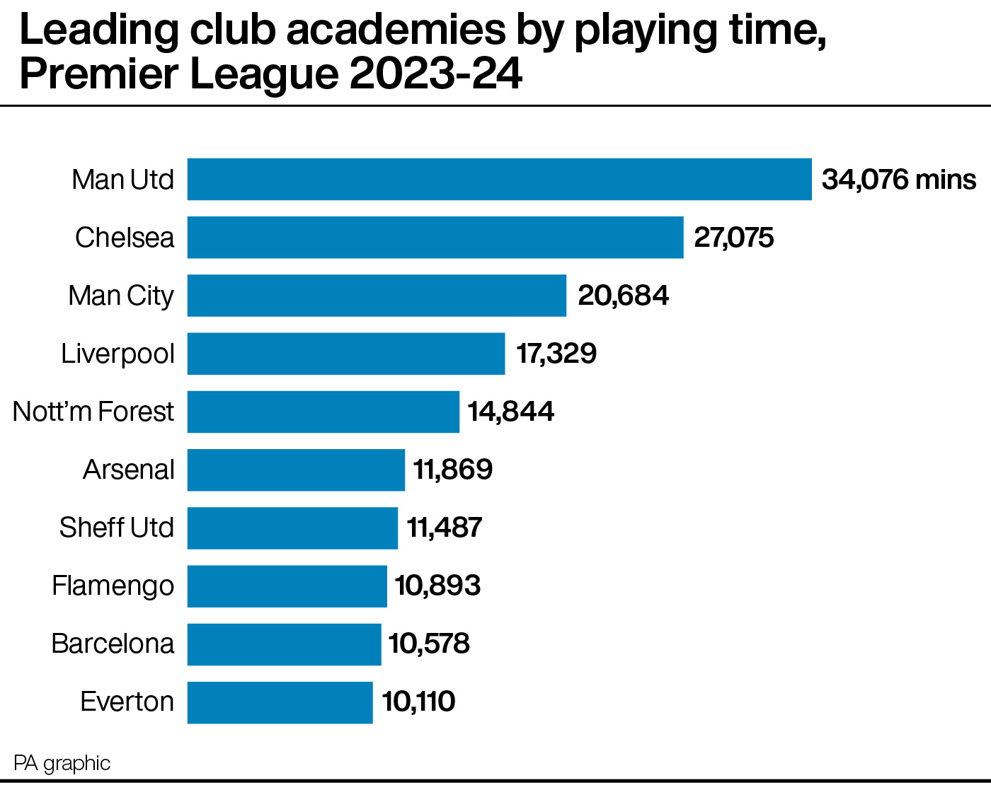 Graphic showing the leading club academies by playing time in the 2023-24 Premier League