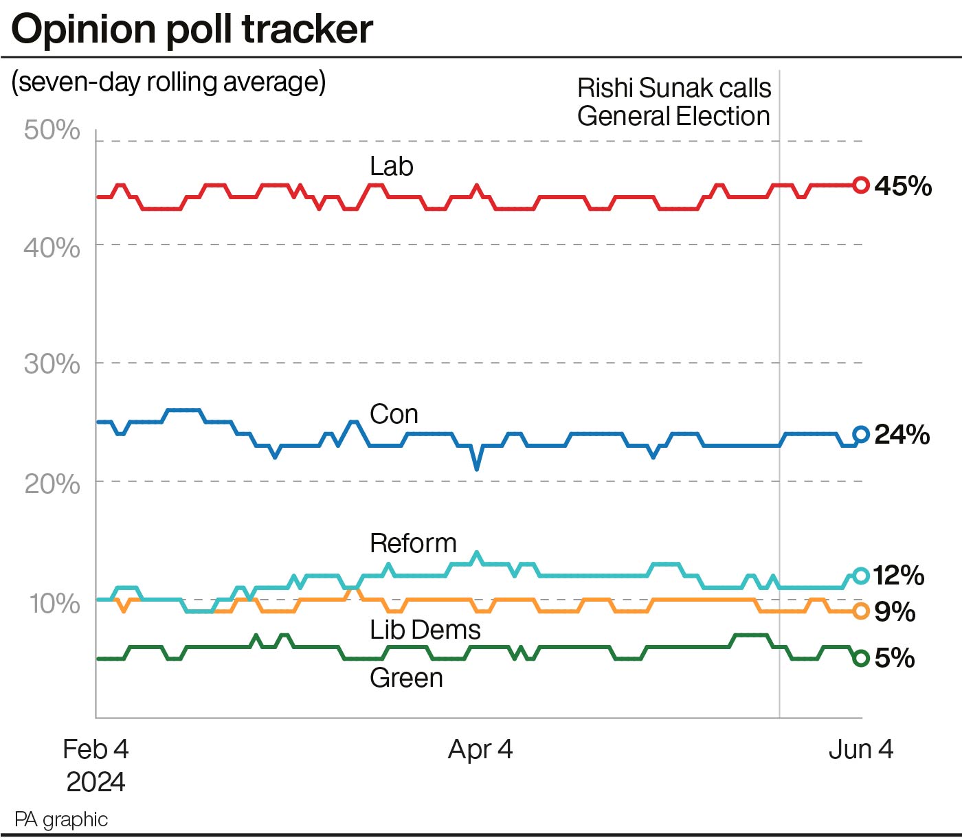 A rolling seven-day opinion poll tracking graphic showing Labour on 43%, Conservatives 26%, Reform 12%, Liberal Democrats 11%, Green 3% and SNP 3%. Source PA Graphics 