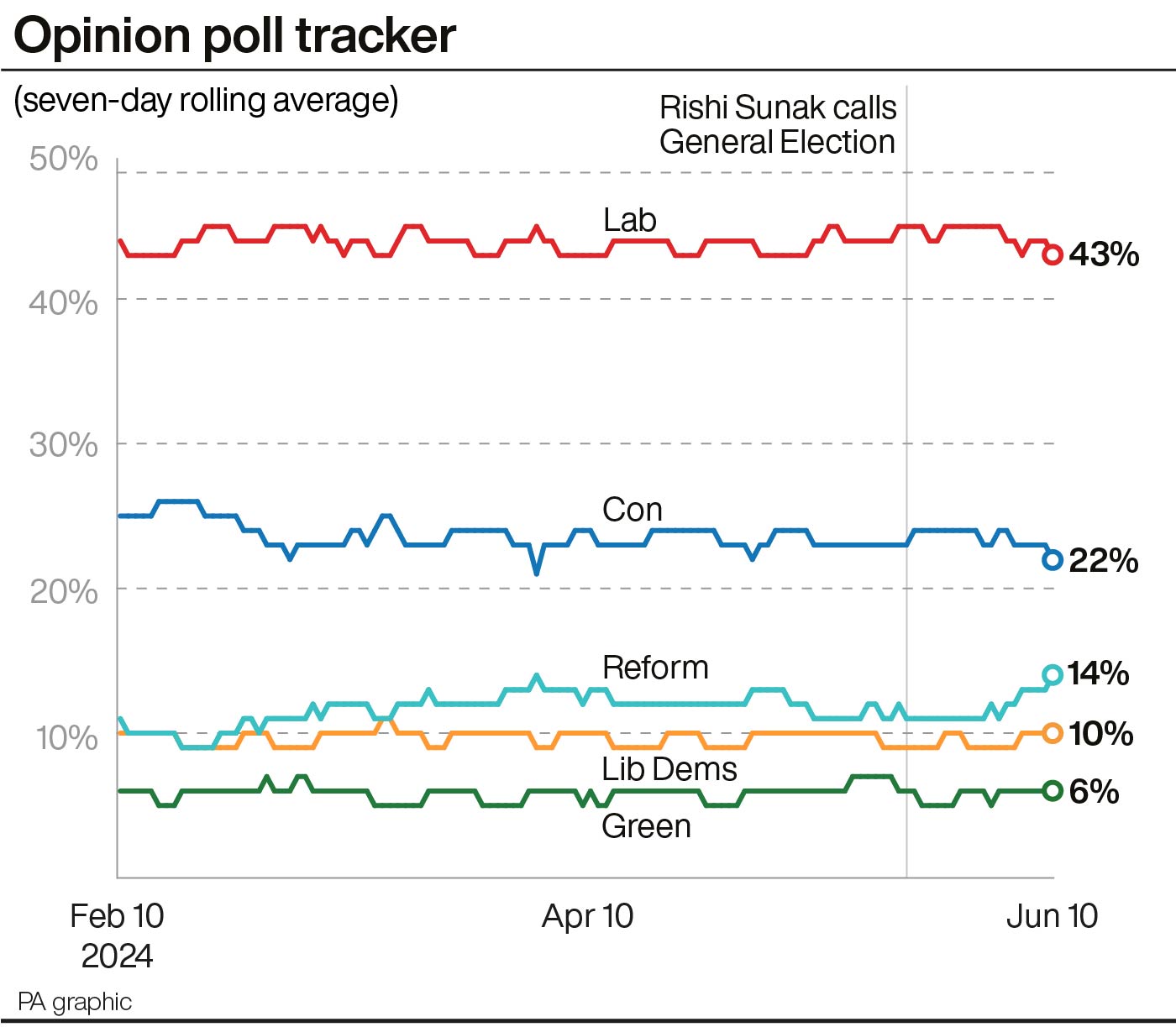 A graph showing the latest opinion poll averages for the main political parties, with Labour currently on 43%, 21 points ahead of the Conservatives on 22%, followed by Reform on 14%, the Lib Dems on 10% and the Greens on 6%