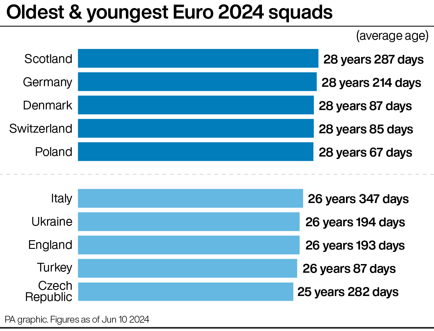 Bar chart showing oldest and youngest Euro 2024 squads by average age. Top five: Scotland 28 years 287 days, Germany 28 years 214 days, Denmark 28 years 87 days, Switzerland 28 years 85 days, Poland 28 years 67 days. Bottom five: Italy 26 years 347 days, Ukraine 26 years 194 days, England 26 years 193 days, Turkey 26 years 87 days, Czech Republic 25 years 282 days