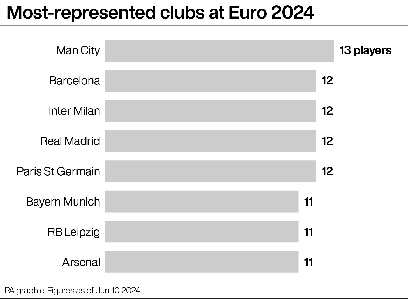Bar chart of the most represented clubs at Euro 2024: Manchester City 13 players; Barcelona, Inter Milan, Real Madrid and Paris St Germain 12 each; Bayern Munich, RB Leipzig and Arsenal 11 each