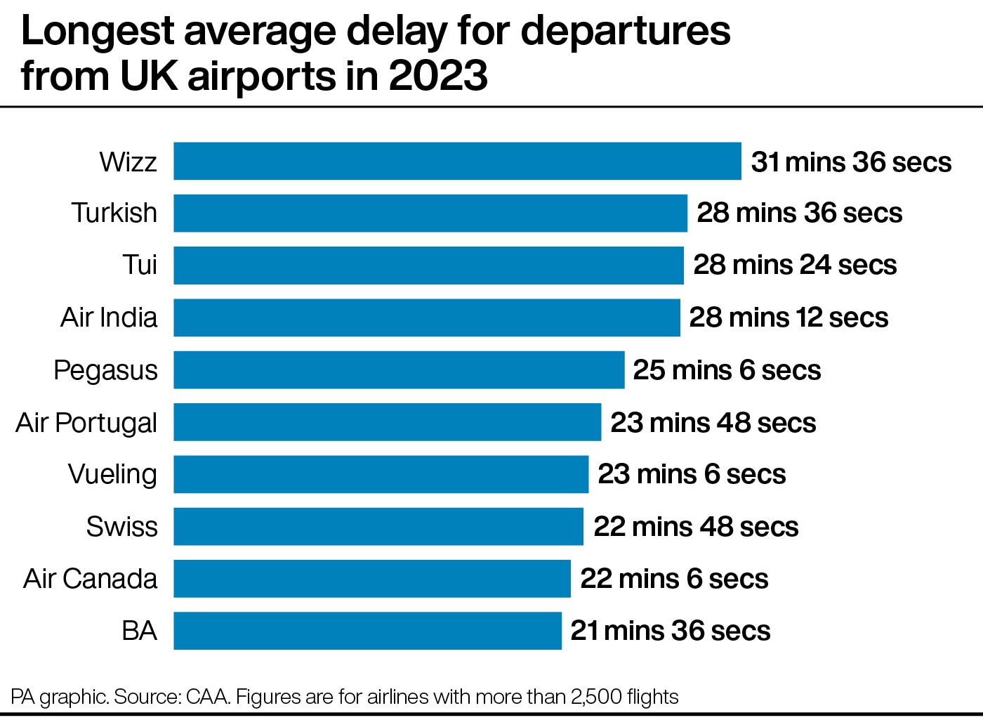 A graphic showing the worst airlines for punctuality last year, led by Wizz Air