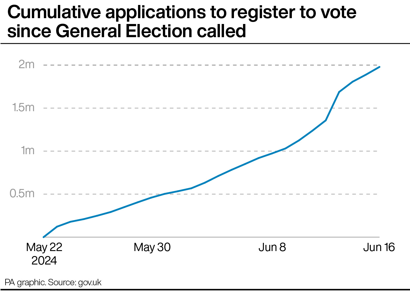 A graph showing cumulative applications to register to vote since the General Election was called