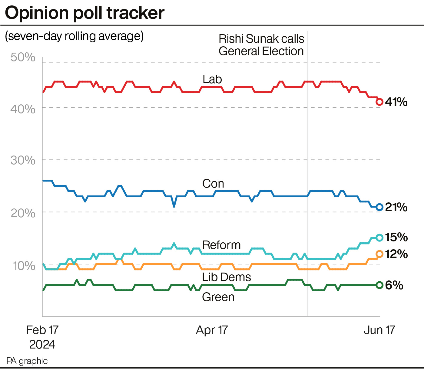 A line graph showing the latest opinion poll averages of the main political parties, with Labour on 41%, 20 points ahead of the Conservatives on 21%, followed by Reform on 15%, the Lib Dems on 12% and the Greens on 6%