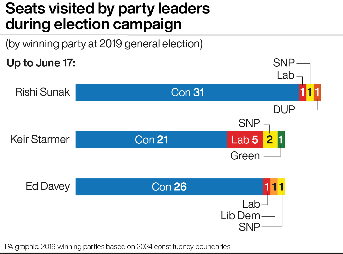 A chart showing the number of seats visited by the main party leaders on the election campaign so far, with Rishi Sunak on 34 and both Keir Starmer and Ed Davey on 29