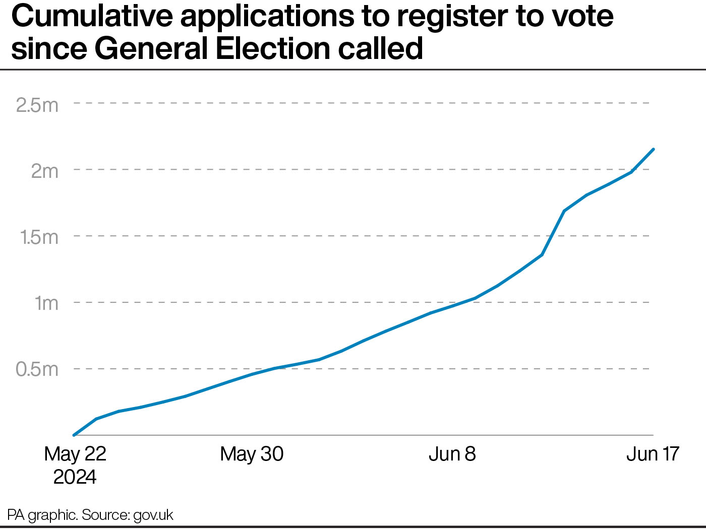 A graph showing the cumulative applications to register to vote since the General Election was called