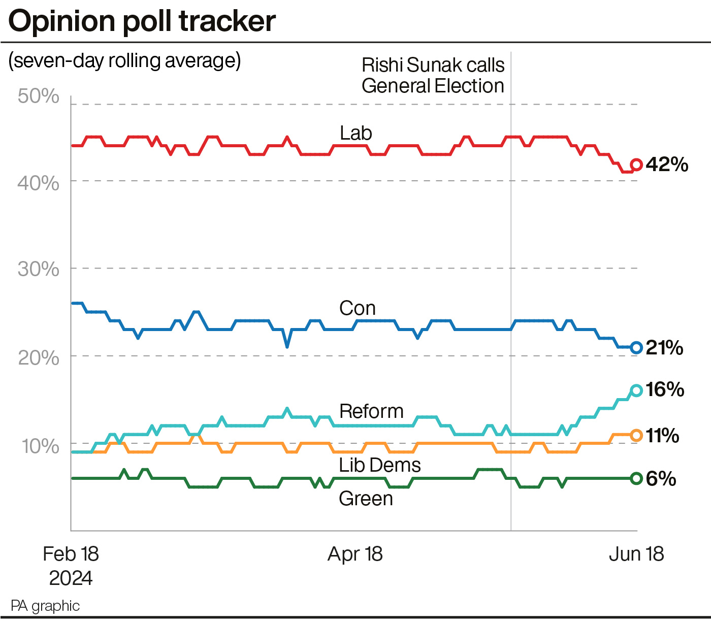 A line graph showing the latest opinion poll averages for the main political parties, with Labour on 42%, 21 points ahead of the Conservatives on 21%, followed by Reform on 16%, the Lib Dems on 11% and the Greens on 6%