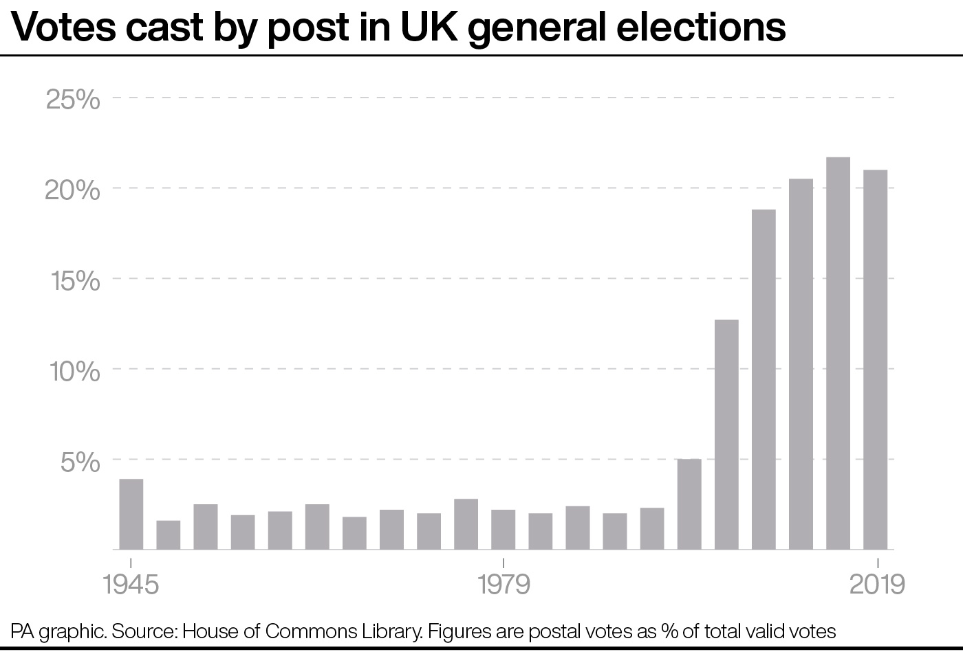 A chart showing the proportion of votes cast by post in UK general elections from 1945 to 2019