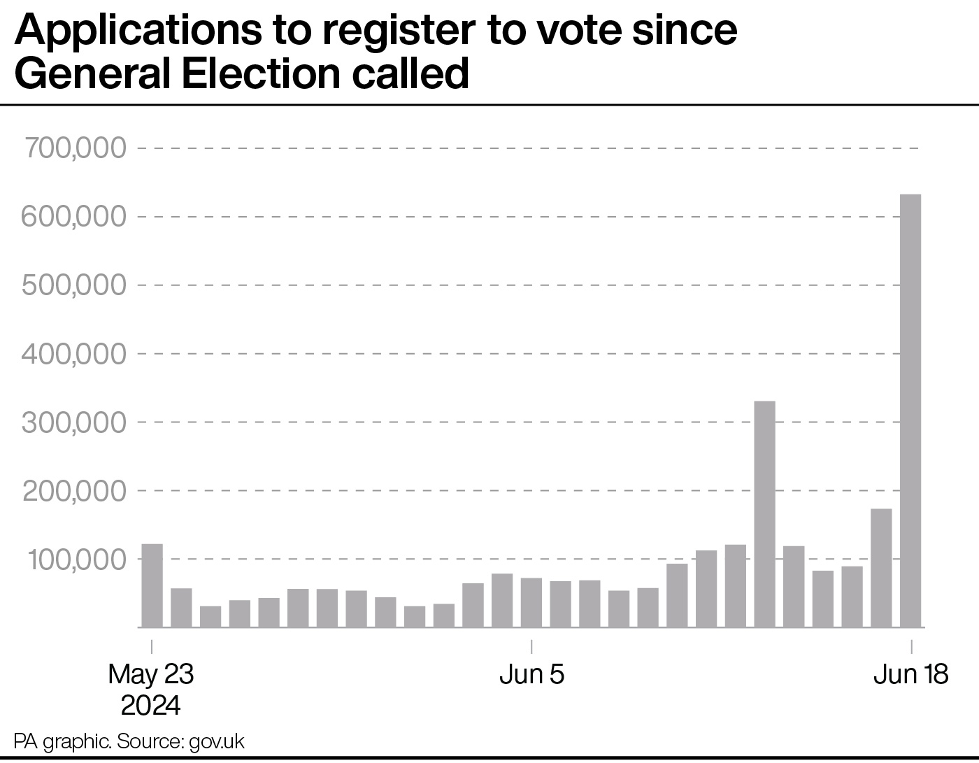 A bar chart showing the number of applications to register to vote submitted each day since the General Election was called