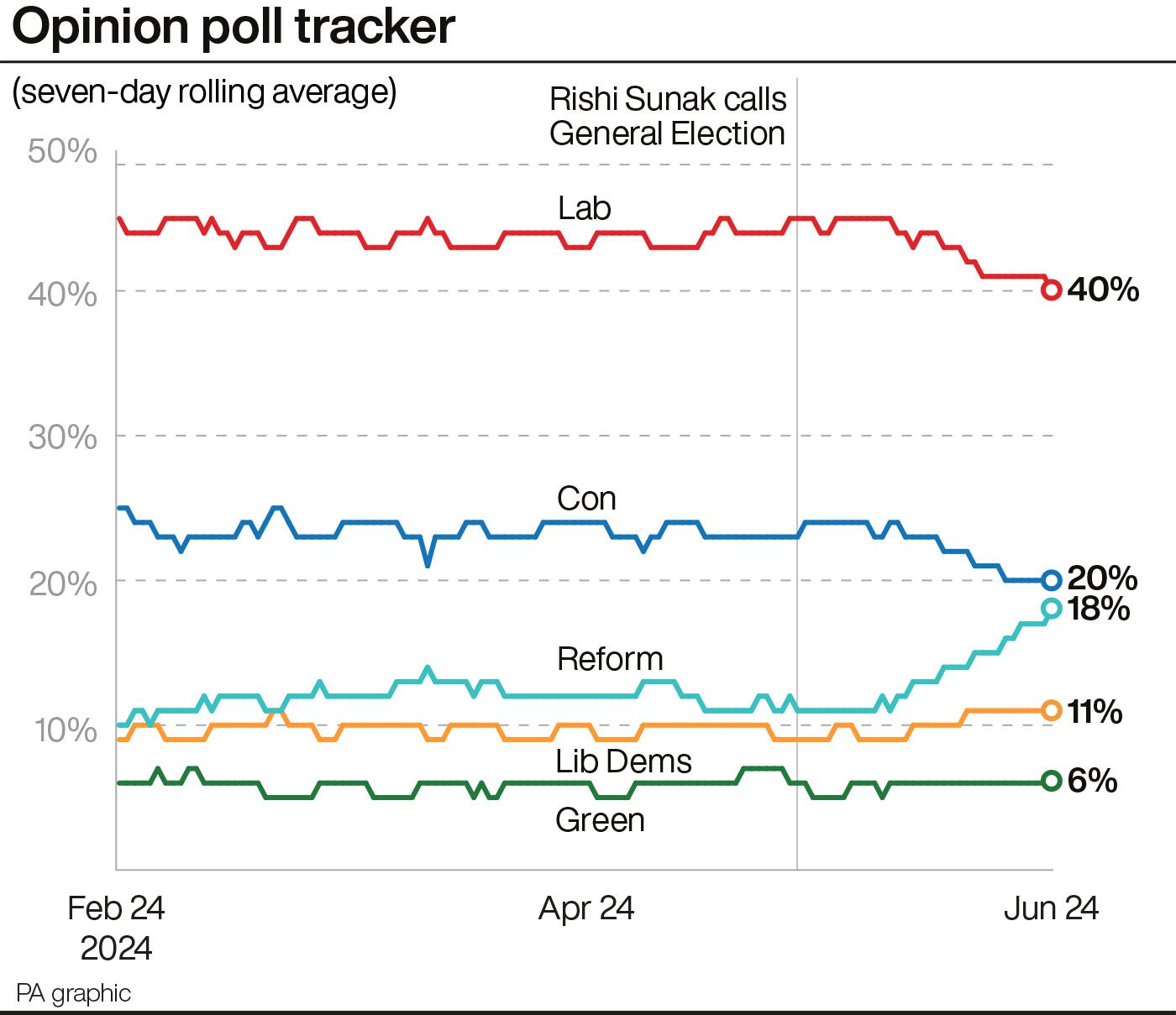 A graph showing the latest opinion poll average for the main political parties, with Labour on 40%, 20 points ahead of the Conservatives on 20%, followed by Reform on 18%, the Lib Dems on 11% and the Greens on 6%