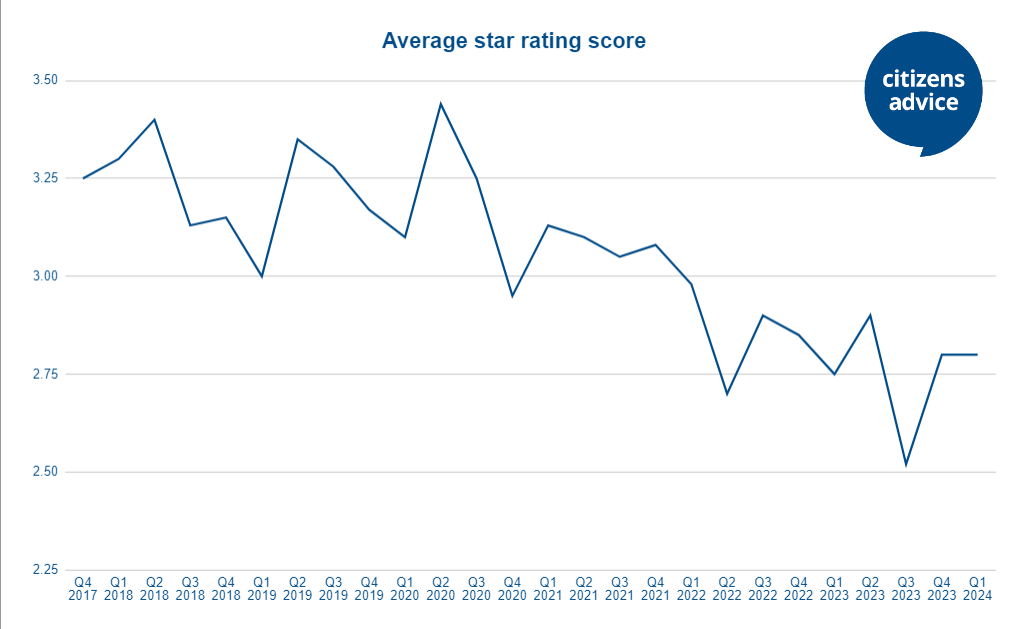A chart showing the average star rating score of energy suppliers