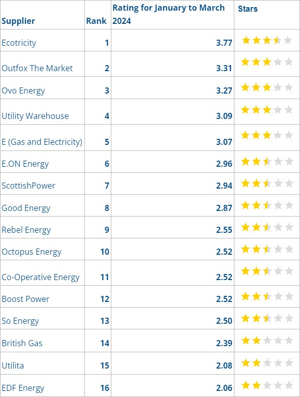 Table shows 16 energy suppliers ranked from best to worst. It includes their star rating out of five and a specific number value score