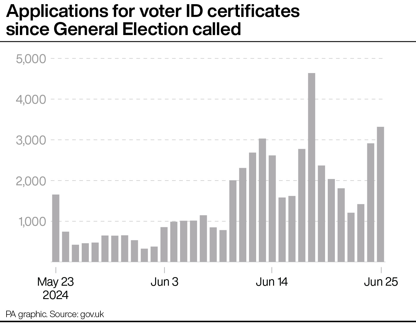 A chart showing the number of applications for voter ID certificates since the General Election was called