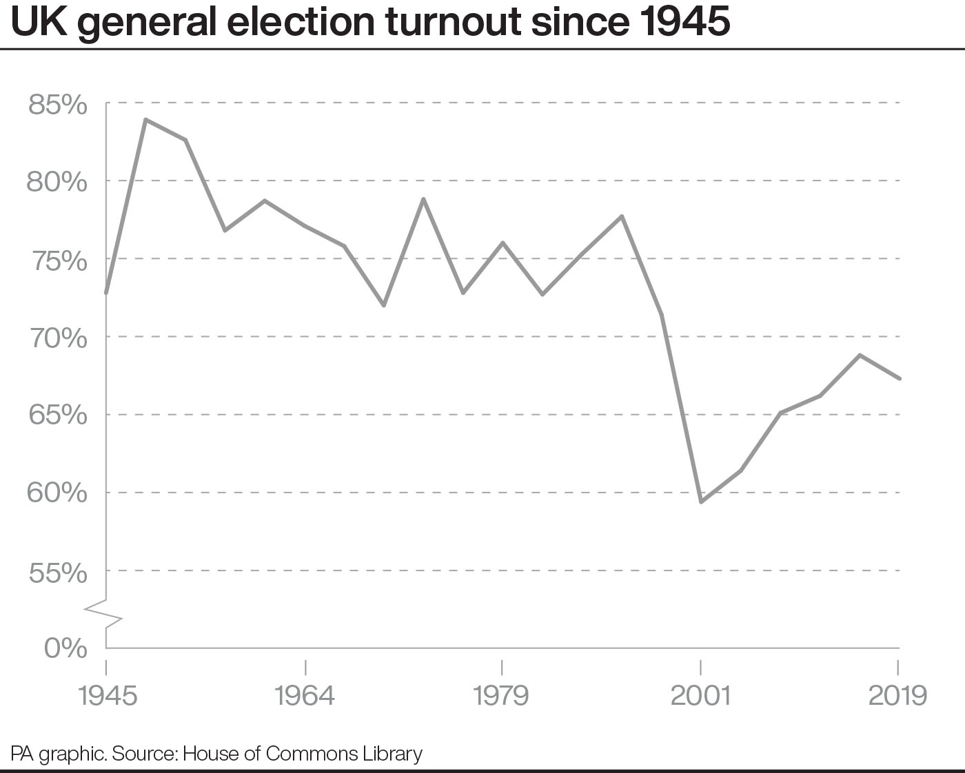 A line graph showing turnout at UK general elections since 1945