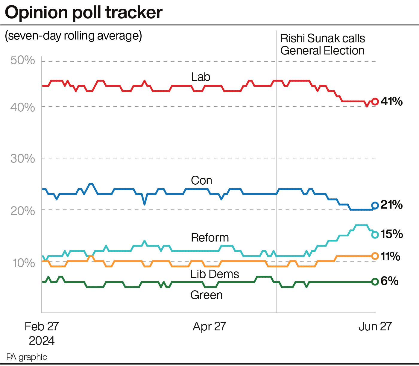 A graph showing the latest opinion poll averages of the main political parties, with Labour on 41%, 20 points ahead of the Conservatives on 21%, followed by Reform on 15%, the Lib Dems on 11% and the Greens on 6%