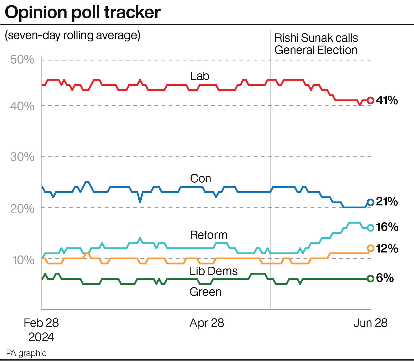 A graph showing the latest opinion poll averages for the main political parties, with Labour currently on 41%, 20 points ahead of the Conservatives on 21%, followed by Reform on 16%, the Lib Dems on 12% and the Greens on 6%