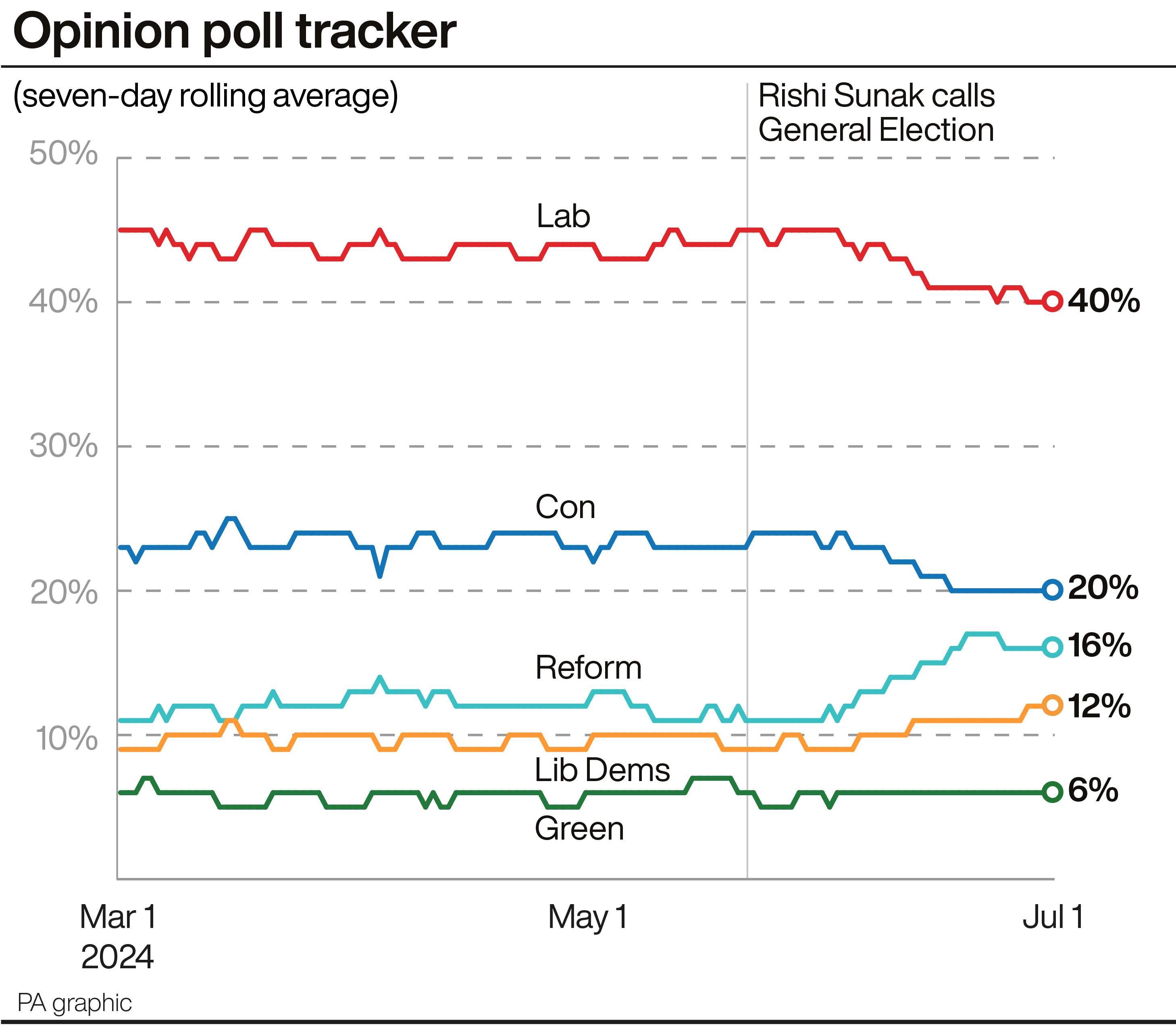 A line graph showing the latest opinion poll average for the main political parties, with Labour currently on 40%, 20 points ahead of the Conservatives on 20%, followed by Reform on 16%, the Lib Dems on 12% and the Greens on 6%