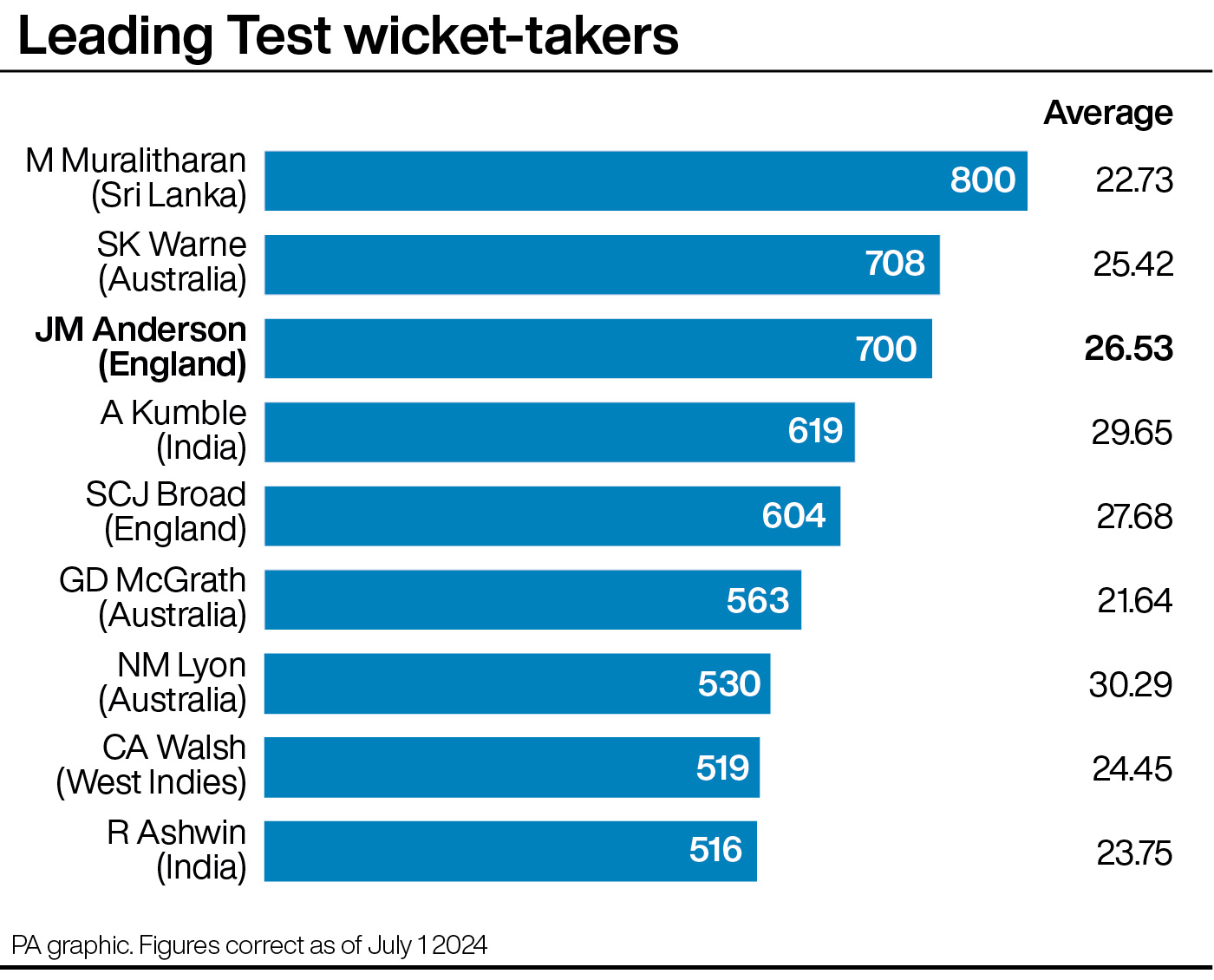 Bar chart showing the leading wicket-takers in Test cricket: Muttiah Muralitharan (Sri Lanka) 800 at an average of 22.73; Shane Warne (Australia) 708 at 25.42; James Anderson (England) 700 at 26.53; Anil Kumble (India) 619 at 29.65; Stuart Broad (England) 604 at 27.68; Glenn McGrath (Australia) 563 at 21.64; Nathan Lyon (Australia) 530 at 30.29; Courtney Walsh (West Indies) 519 at 24.45 and Ravichandran Ashwin (India) 516 at 23.75