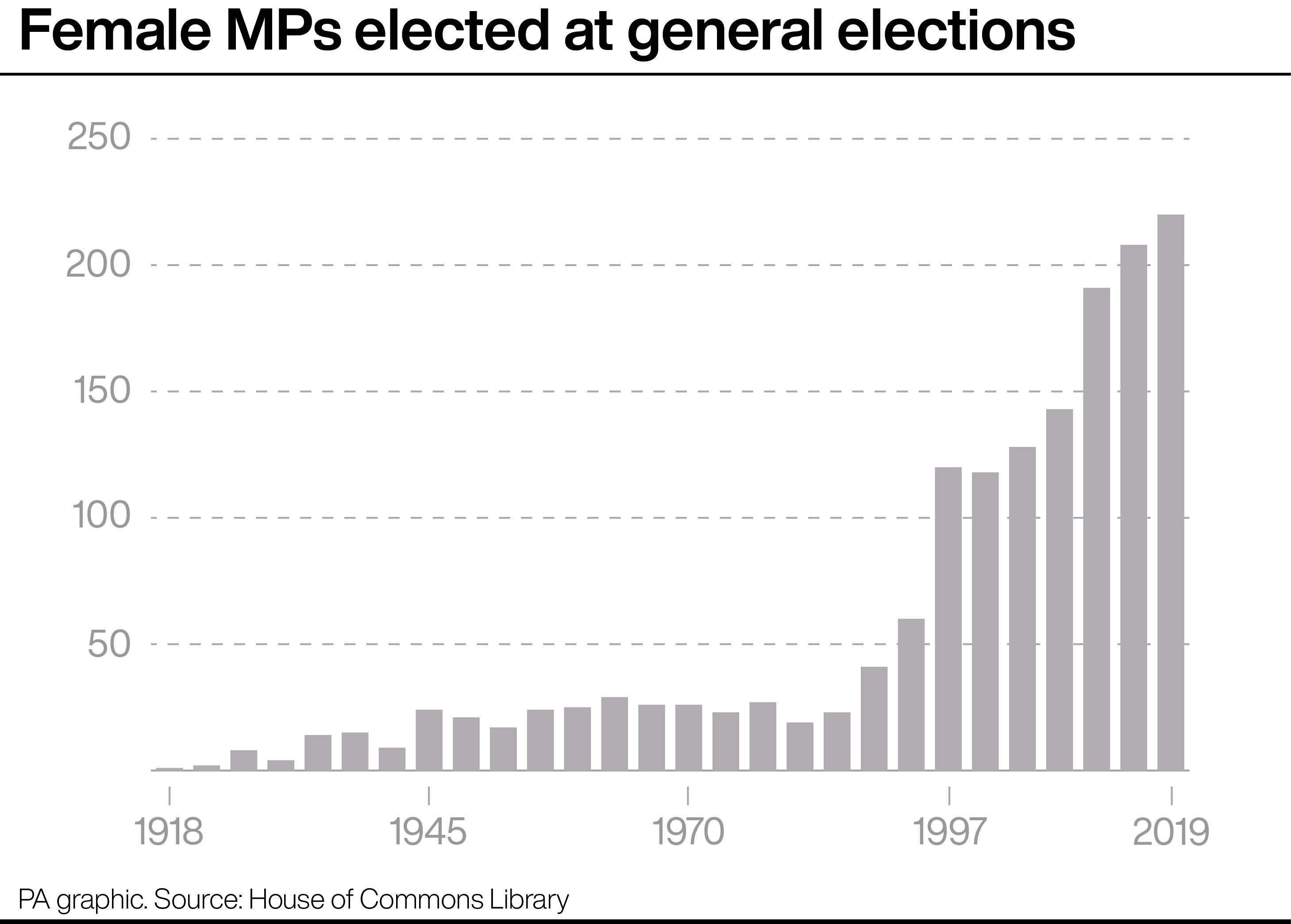 A chart showing female MPs elected at general elections