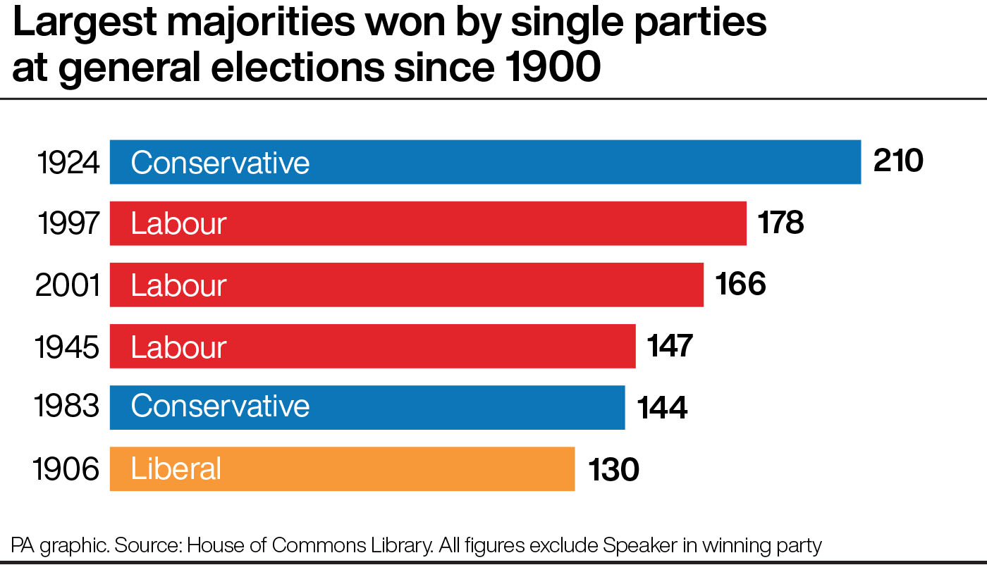 A chart showing the largest majorities won by single parties at general elections since 1900