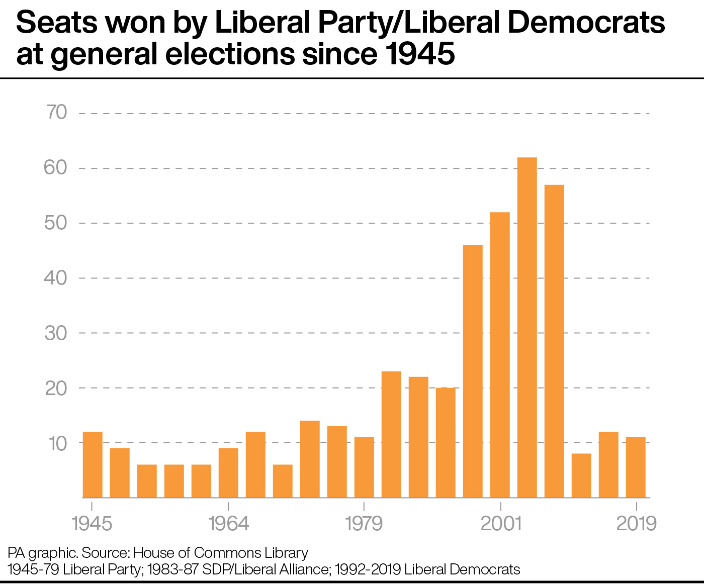 A chart showing seats won by the Liberals or Liberal Democrats at general elections since 1945
