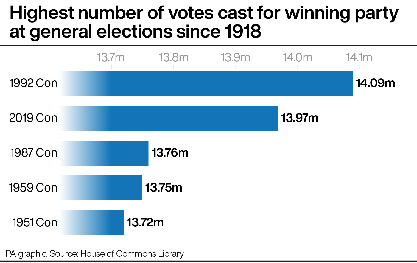 The highest number of votes cast for a winner party at general elections since 1918
