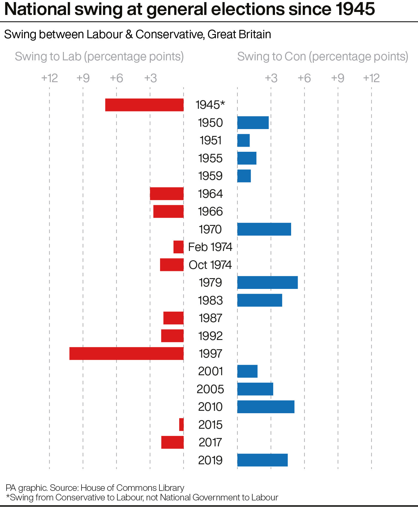A chart showing swings between the two major parties at general elections since 1945
