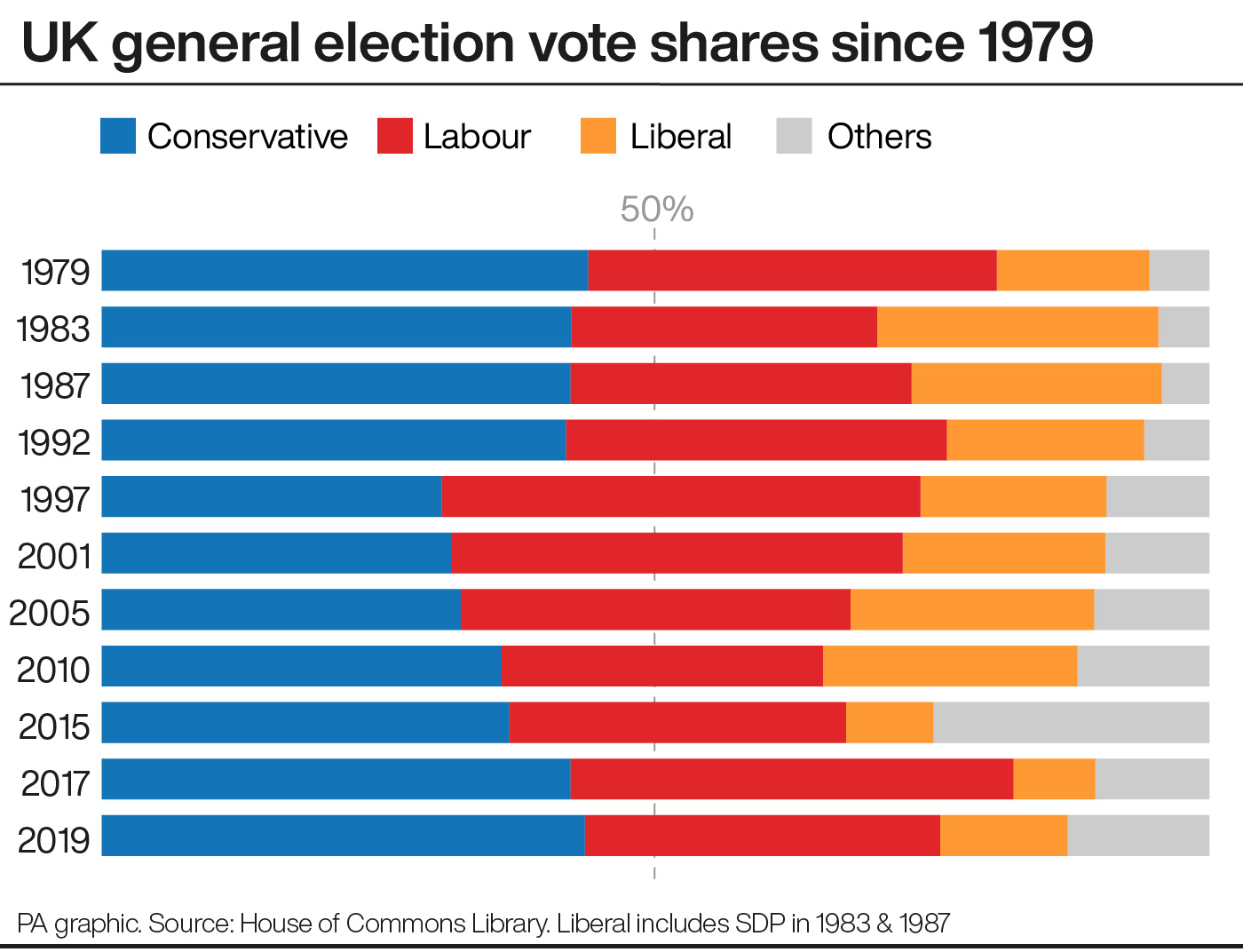 A chart showing the vote shares at general elections since 1979