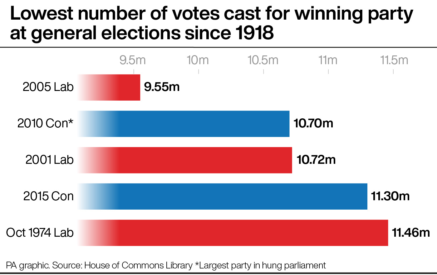 A chart showing the lowest number of votes cast for winning parties at general elections since 1918 