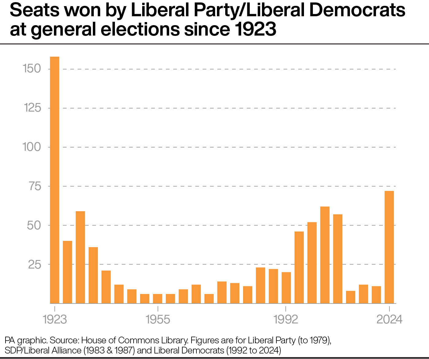 A chart showing seats won by the Liberals or Liberal Democrats since 1923