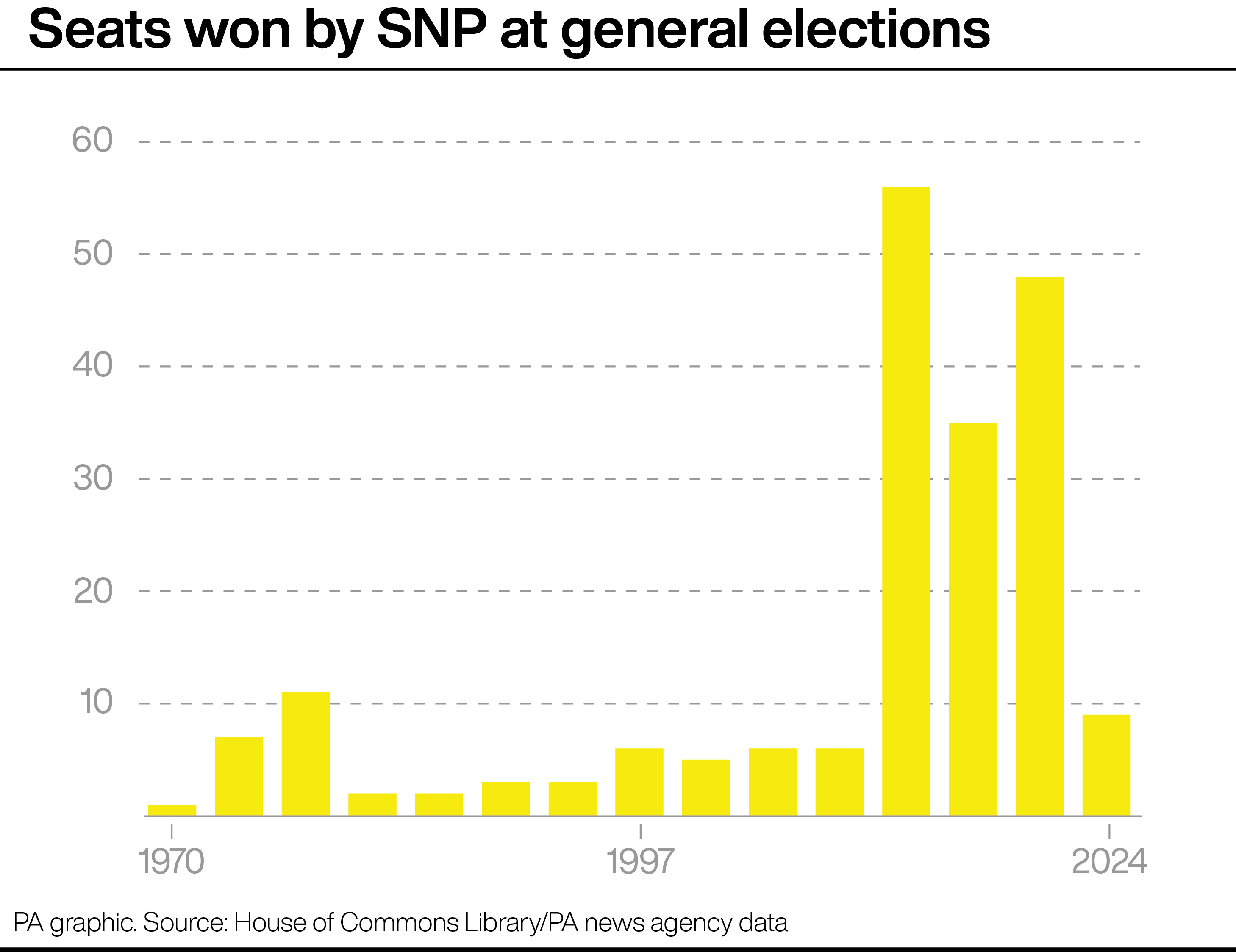 A chart showing seats won by the SNP at general elections