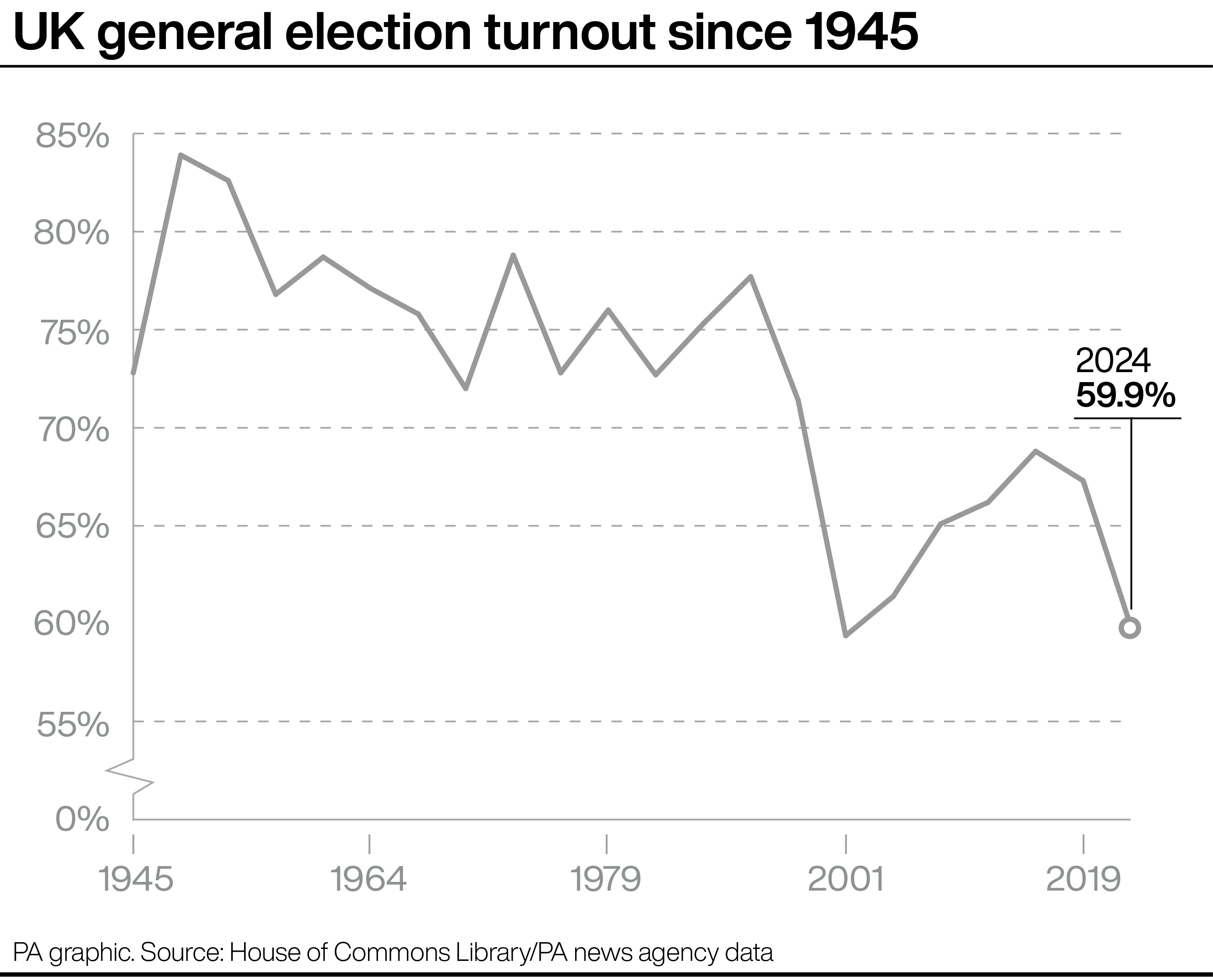 A graph showing turnout at UK general elections since 1945 