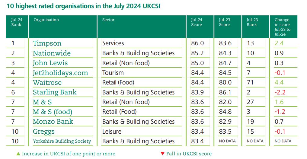 Chart showing 10 highest rated organisations in July UKCSI