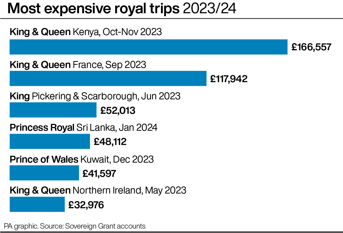 A graphic showing the most expensive royal trips 2023/24